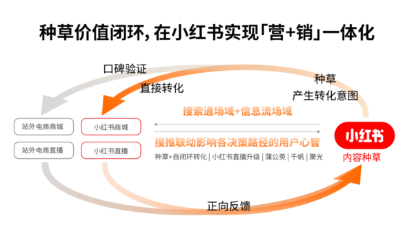 内容与用户体验闭环设计提升品牌转化率